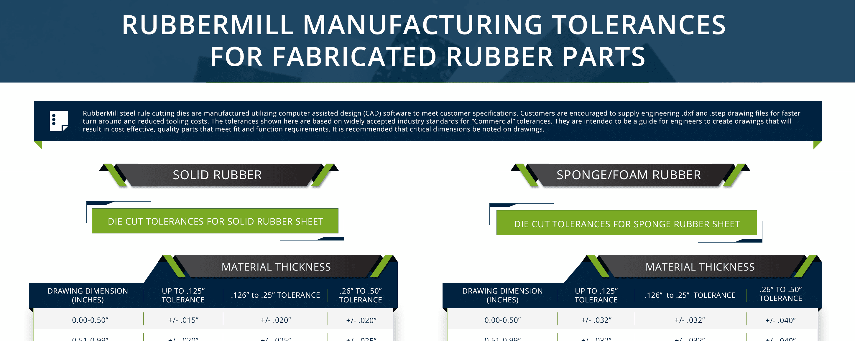 Rubbermill Manufacturing Tolerances For Fabricated Rubber Parts