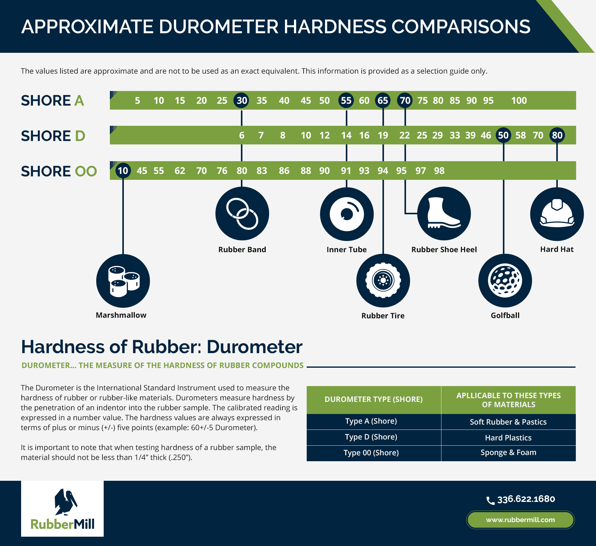 Rubber Hardness Comparisons
