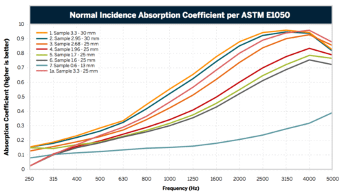 ASTM E1050 Impedance Tube Testing