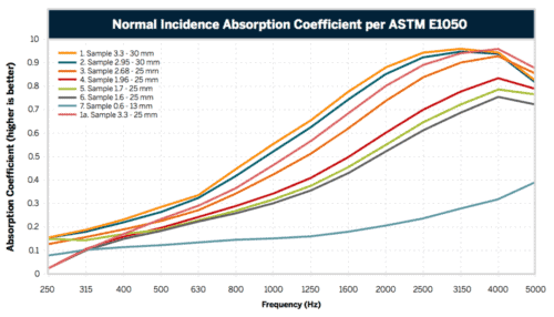 ASTM E1050 Impedance Tube Testing ASTM E1050 Impedance Tube Testing