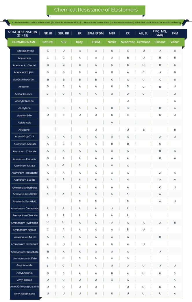 Chemical Resistance of Common Elastomers