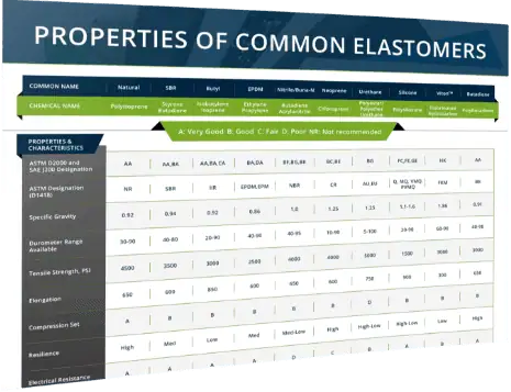 Properties of Common Elastomers