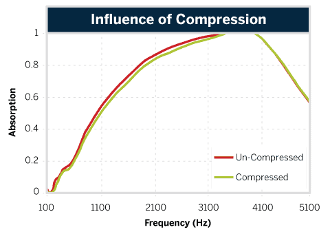 Influence Of Compression
