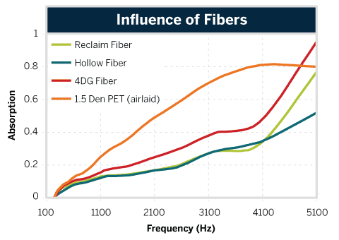 Influence Of Fiber