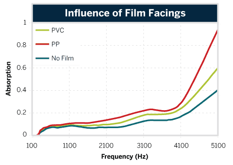 Influence Of Film Facing