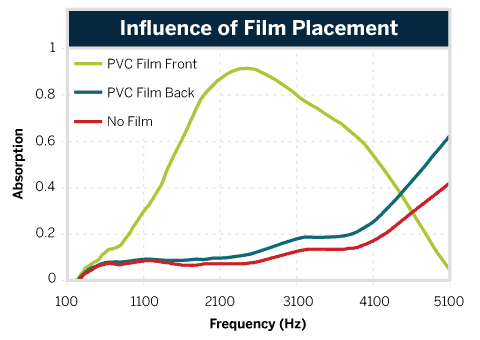 Influence Of Film Placement