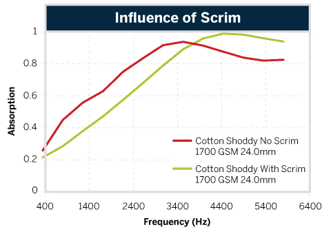 Influence Of Scrim