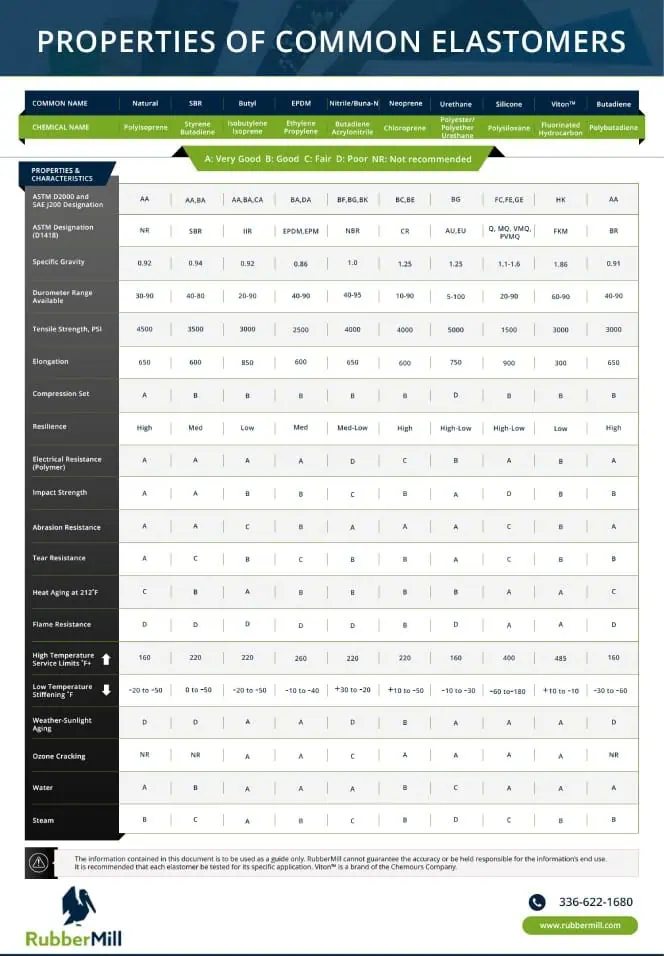 Properties of Common Elastomers Properties of Common Elastomers
