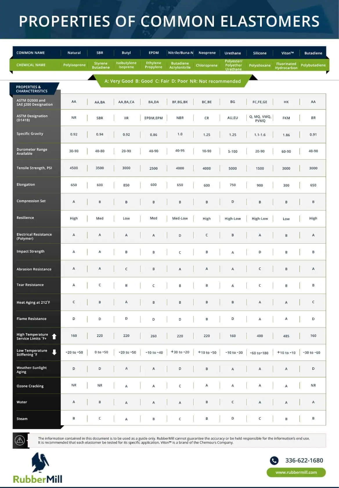 Common Elastomer Descriptions